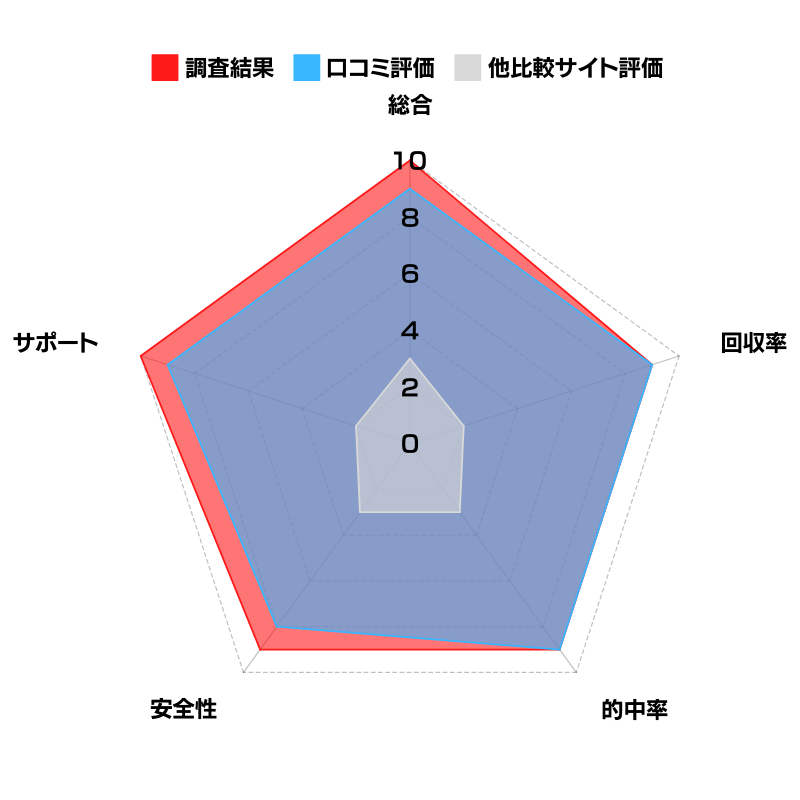 検証結果グラフ